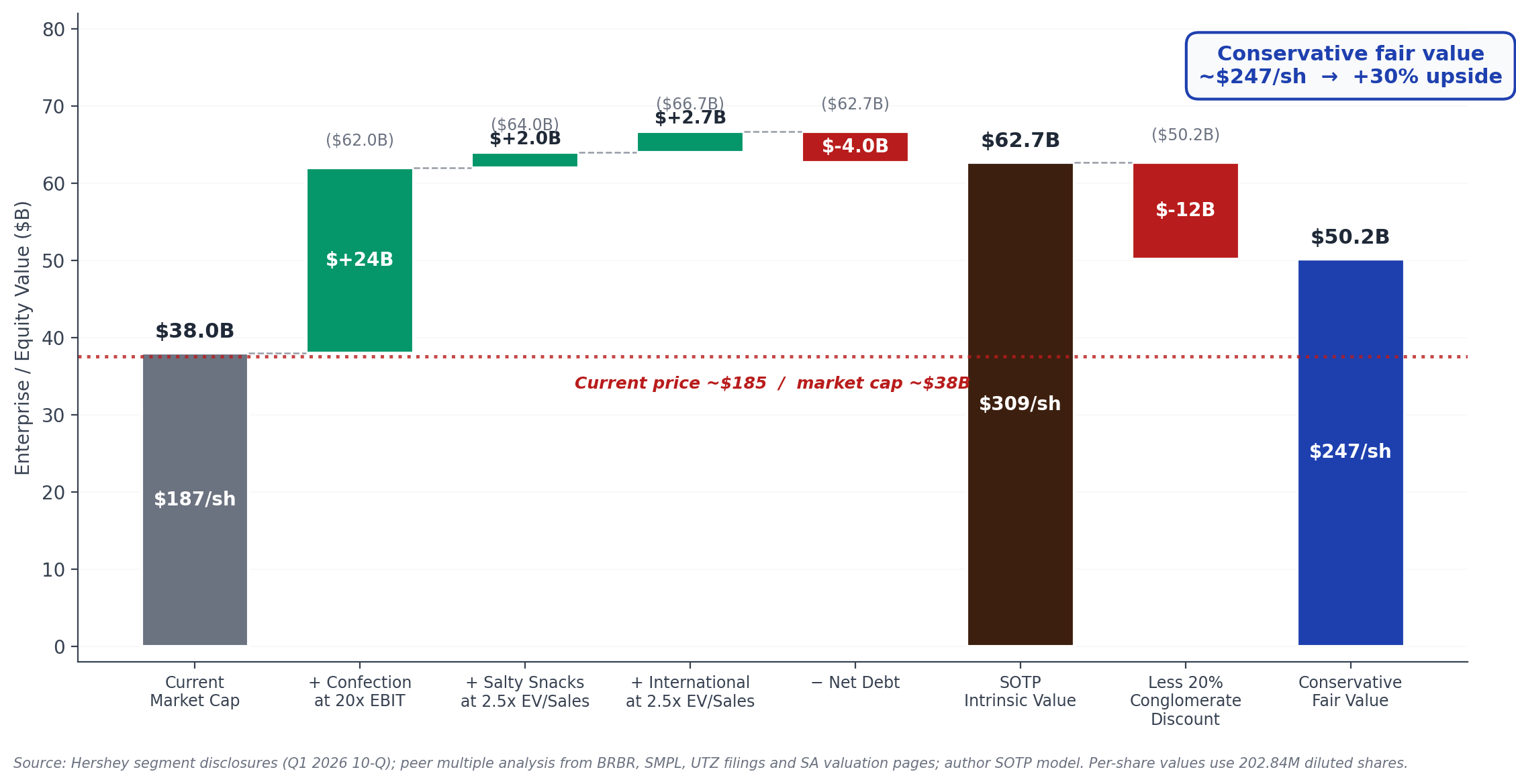 Sum-Of-The-Parts Valuation Waterfall — What Hershey is Actually Worth