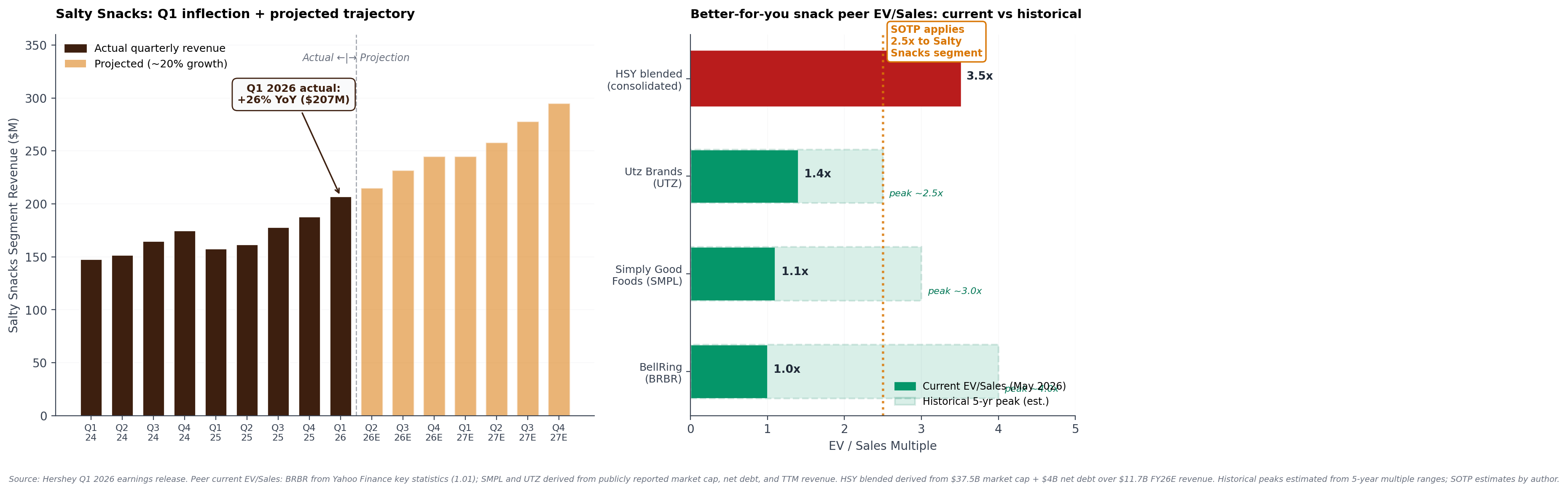 Salty Snacks Revenue Trajectory and Embedded Multiple Discount