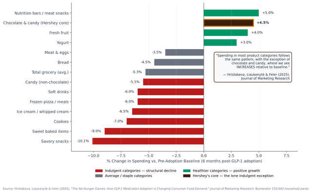 GLP-1 Household Spending Impact By Category — The Misframing