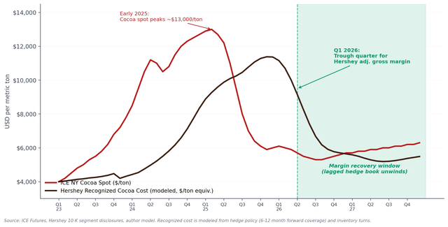 Cocoa Spot vs. Hershey Recognized COGS — The 9-12 Month Lag