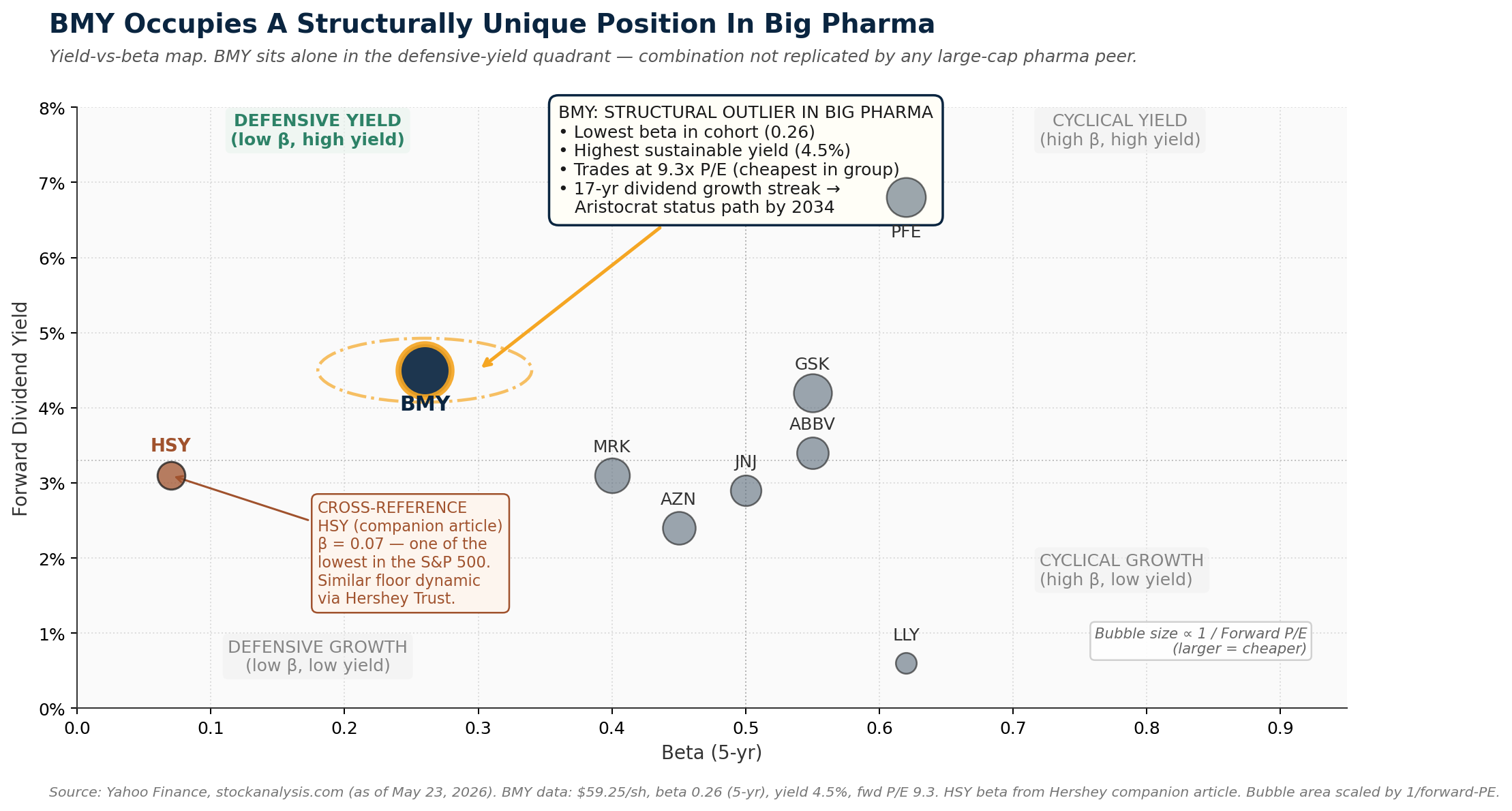 BMY Occupies A Structurally Unique Position In Big Pharma