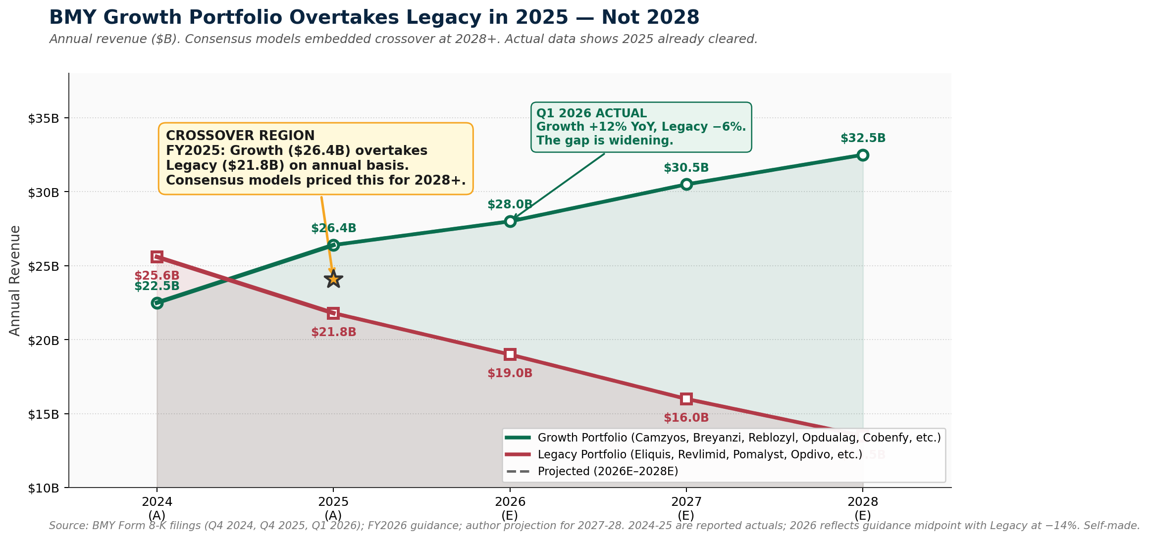 BMY Growth Portfolio Overtakes Legacy in 2025 — Not 2028