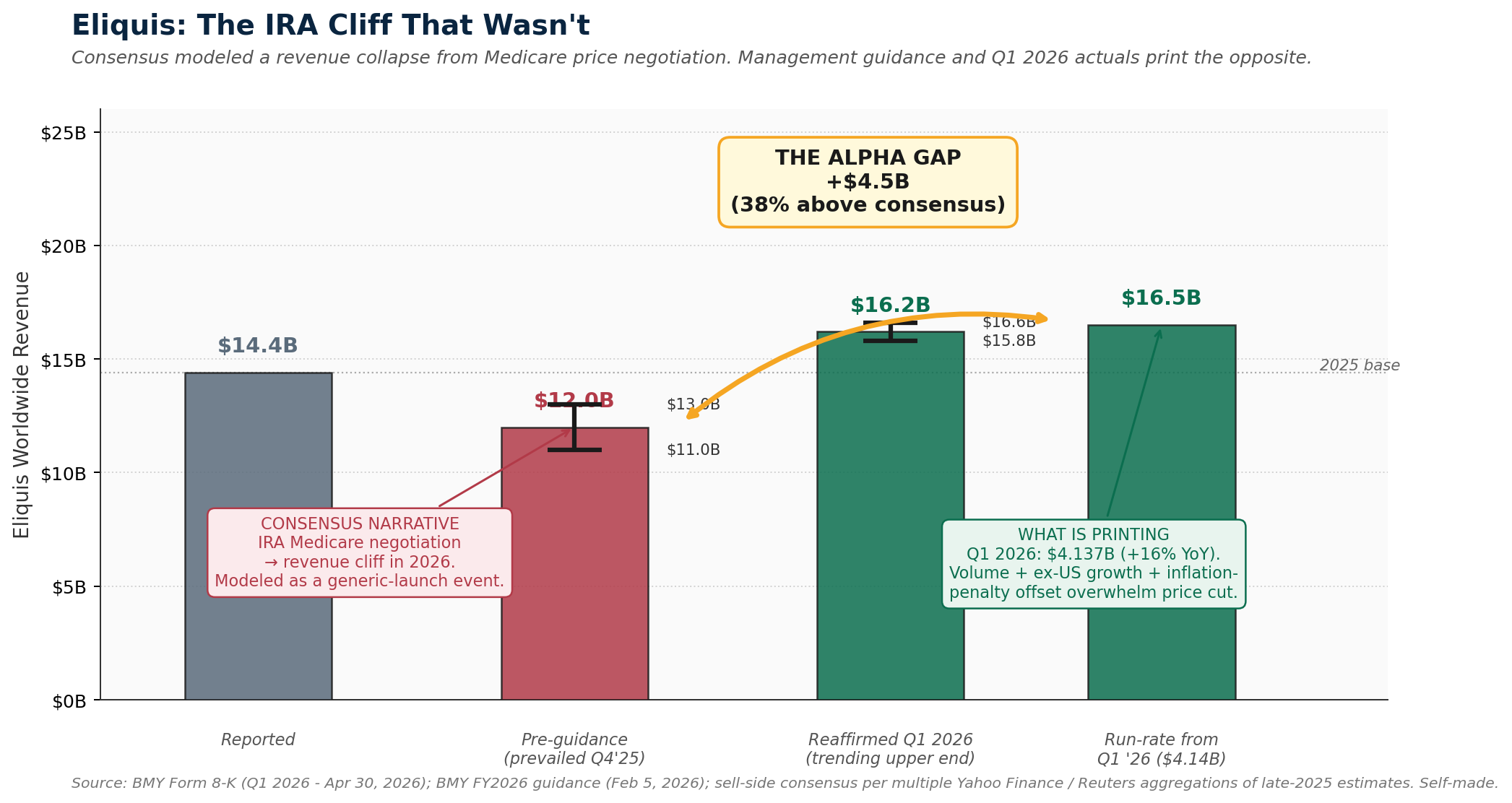 Eliquis: The IRA Cliff That Wasn't