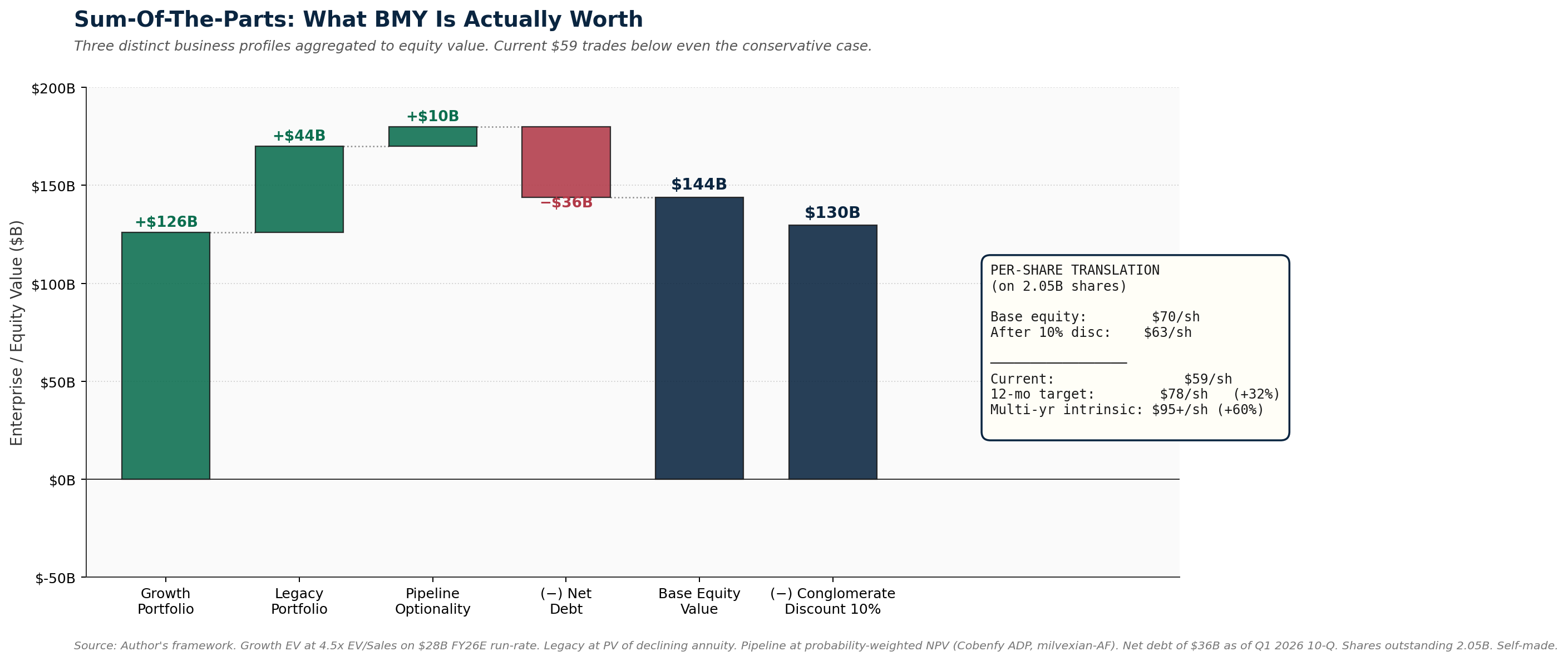 Sum-Of-The-Parts: What BMY Is Actually Worth