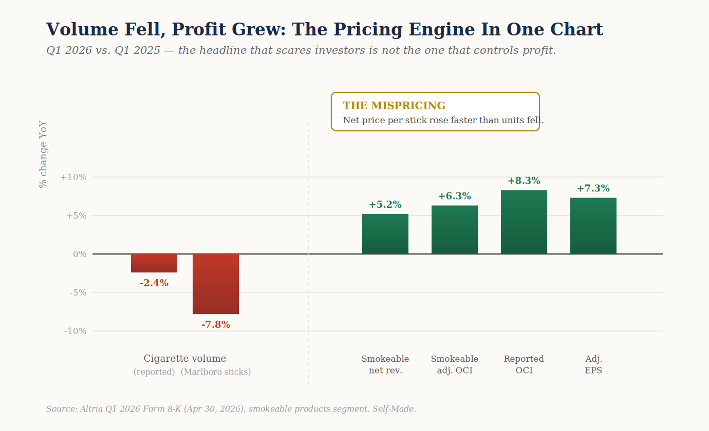 Volume Fell, Profit Grew: The Pricing Engine In One Chart