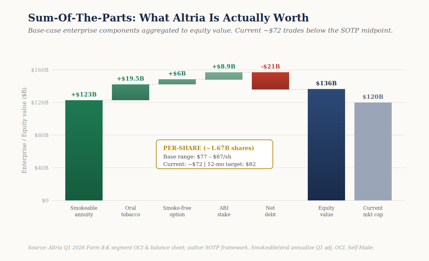 Sum-Of-The-Parts: What Altria Is Actually Worth
