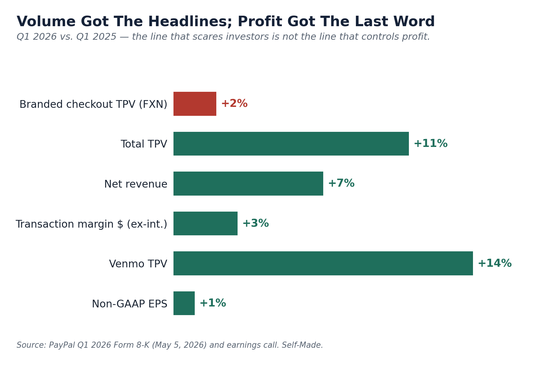 Volume Got The Headlines; Profit Got The Last Word