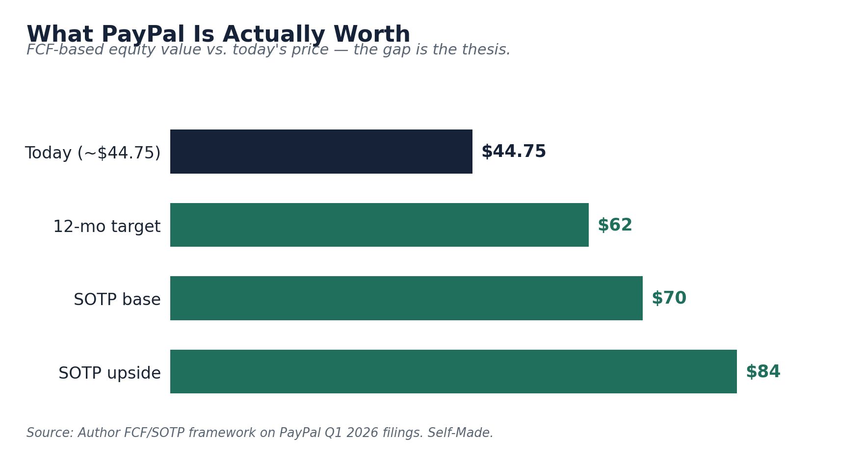 What PayPal Is Actually Worth
