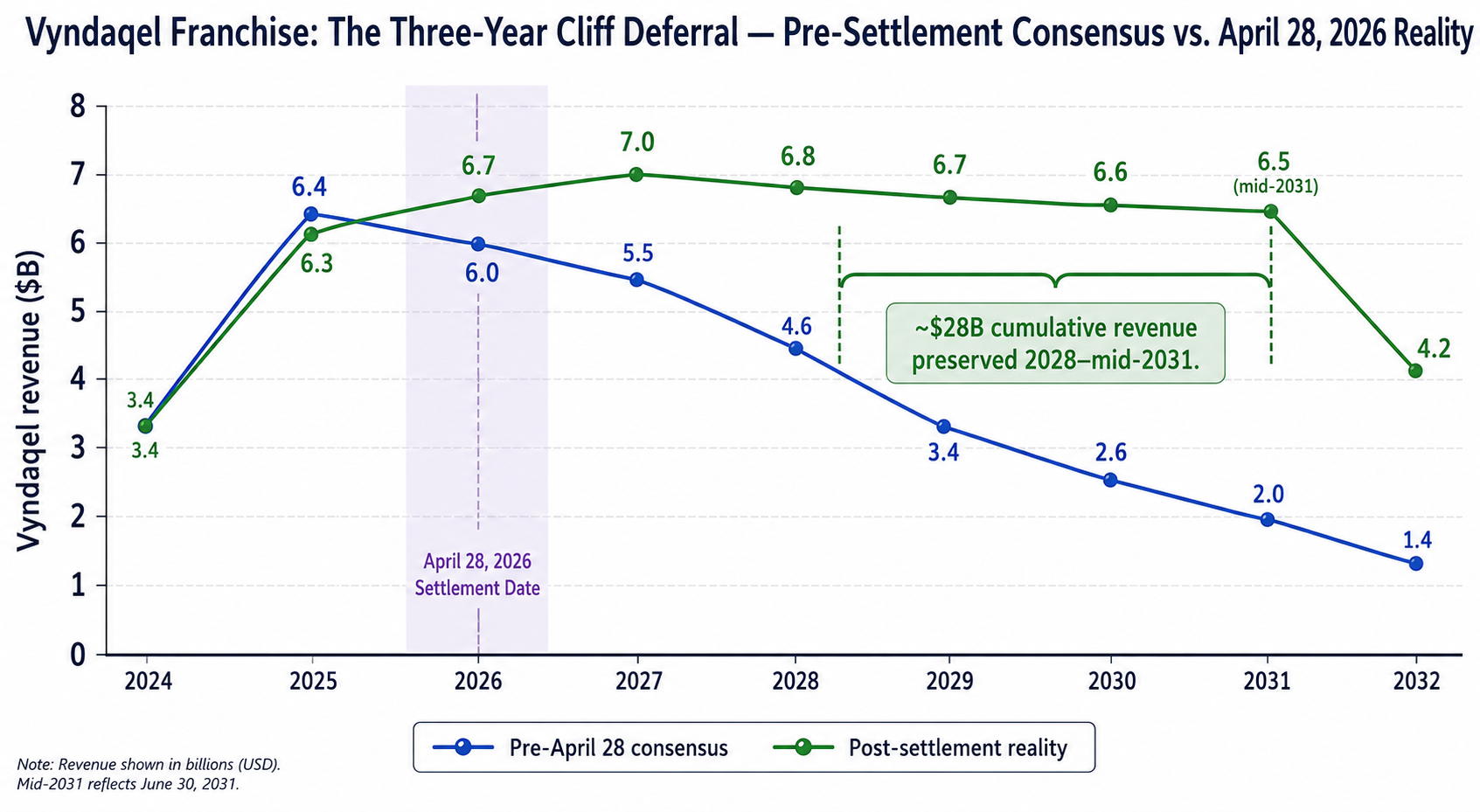 Pfizer Vyndaqel Franchise: The Three-Year Cliff Deferral