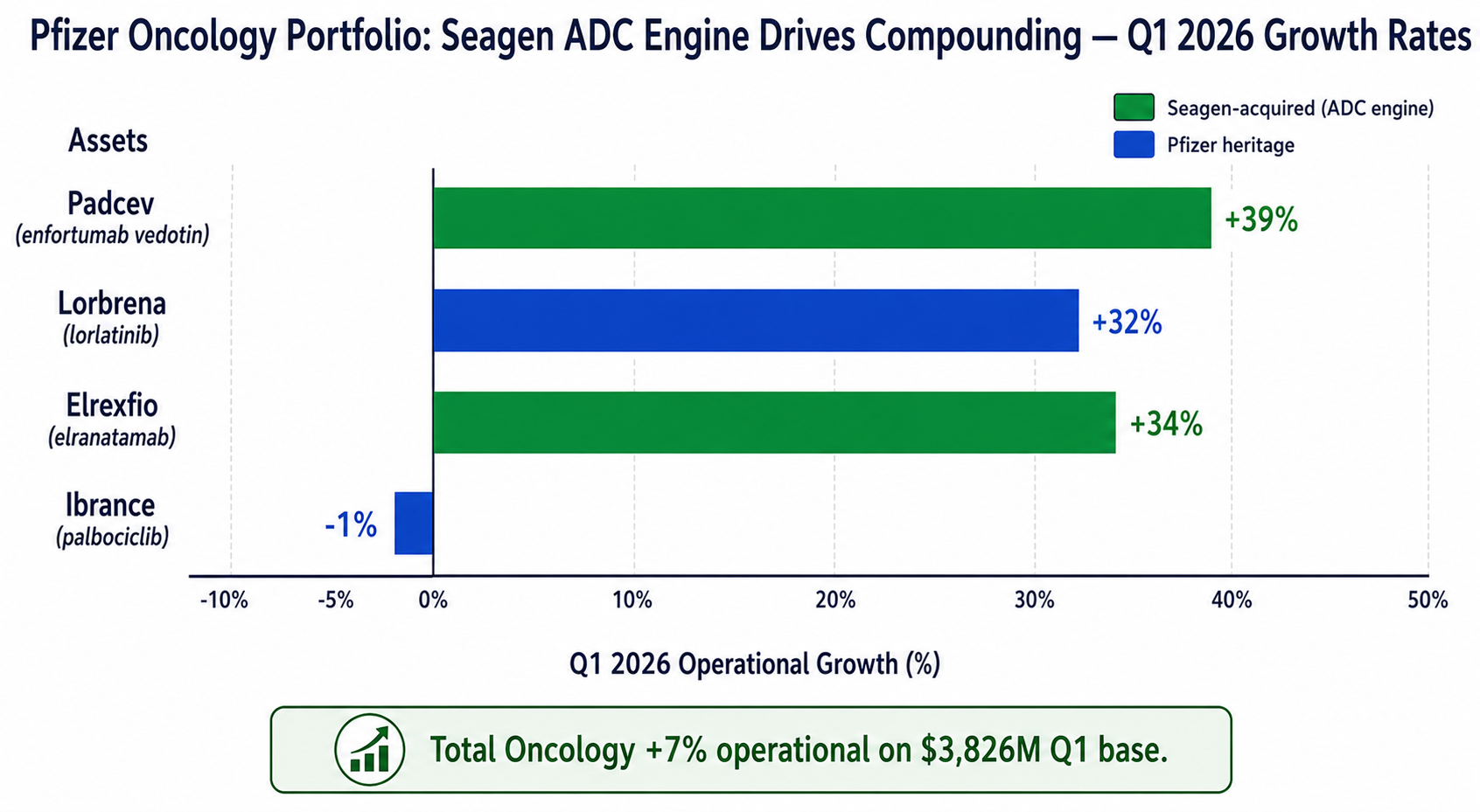 Pfizer Oncology Portfolio: Seagen ADC Engine Drives Compounding