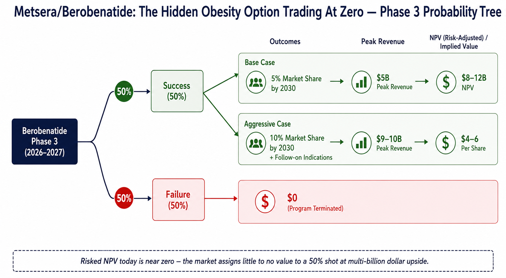 Pfizer Metsera/Berobenatide: The Hidden Obesity Option Trading At Zero
