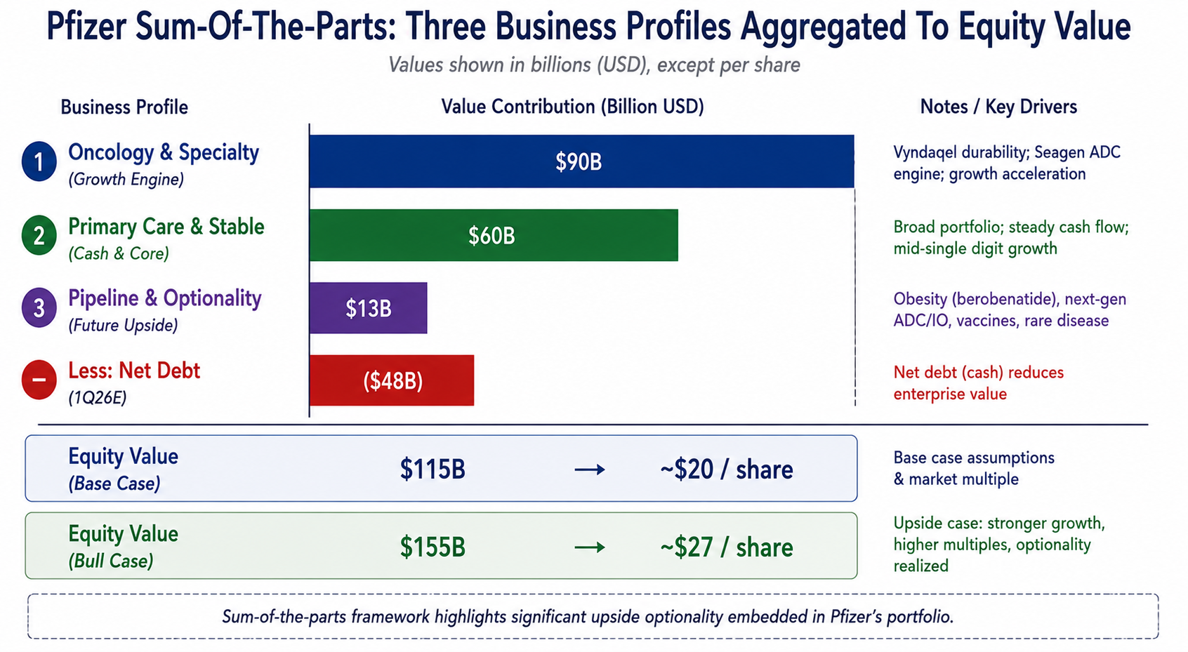 Pfizer Sum-Of-The-Parts: Three Business Profiles Aggregated To Equity Value