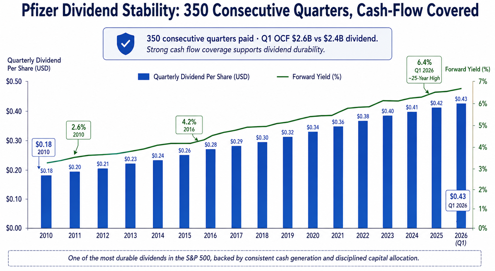 Pfizer Dividend Stability: 350 Consecutive Quarters, Cash-Flow Covered