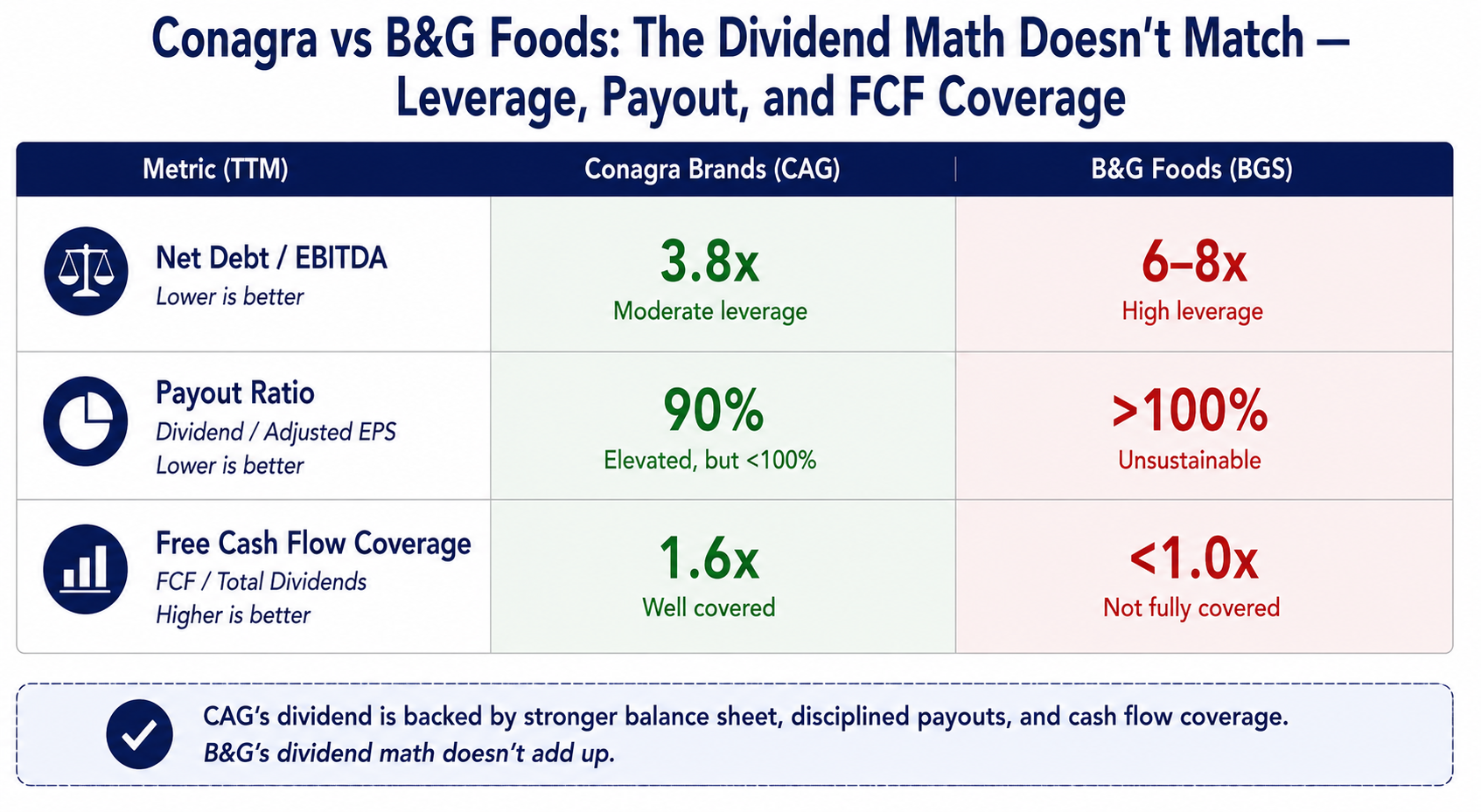 Conagra vs. B&G Foods: The Dividend Math Doesn't Match