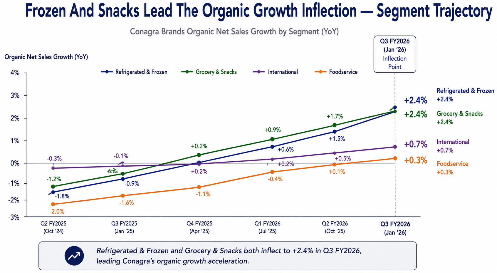 Conagra Q3 FY2026: Frozen And Snacks Lead The Organic Growth Inflection