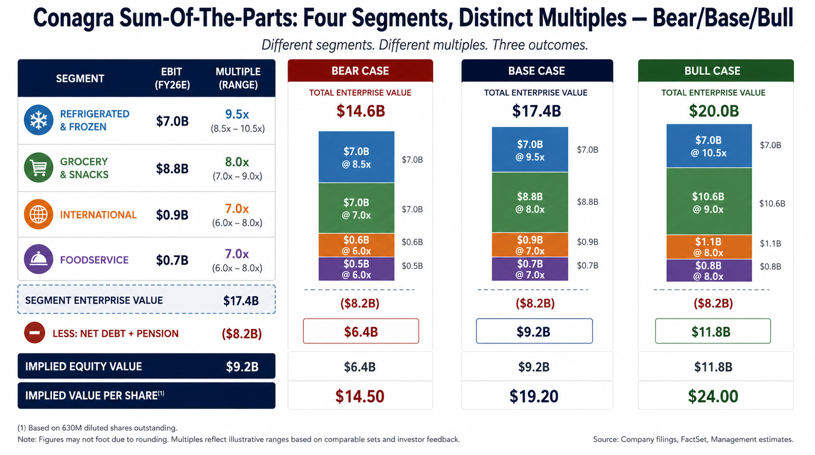 Conagra Sum-Of-The-Parts: Four Segments, Distinct Multiples