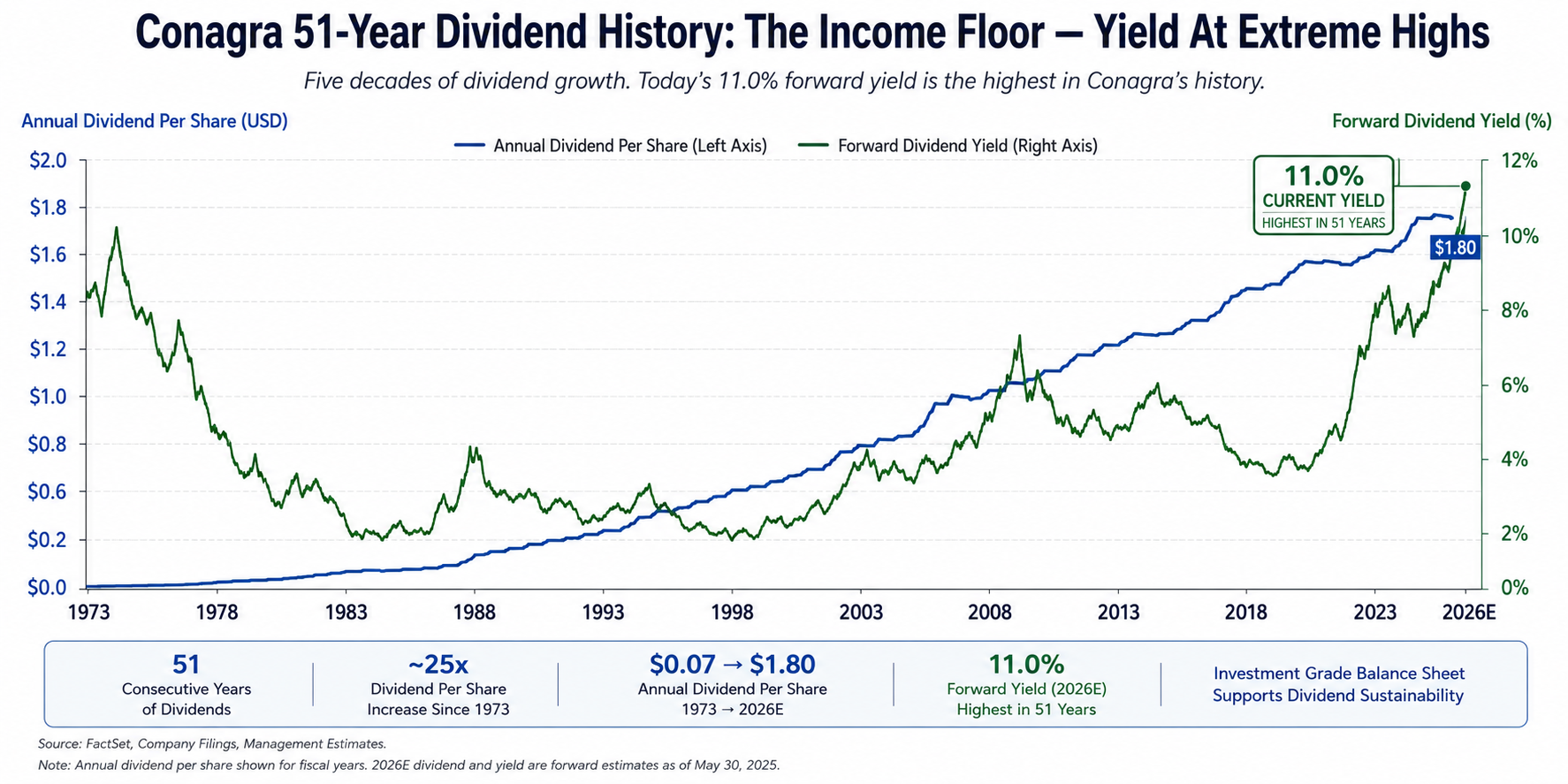 Conagra 51-Year Dividend History: The Income Floor