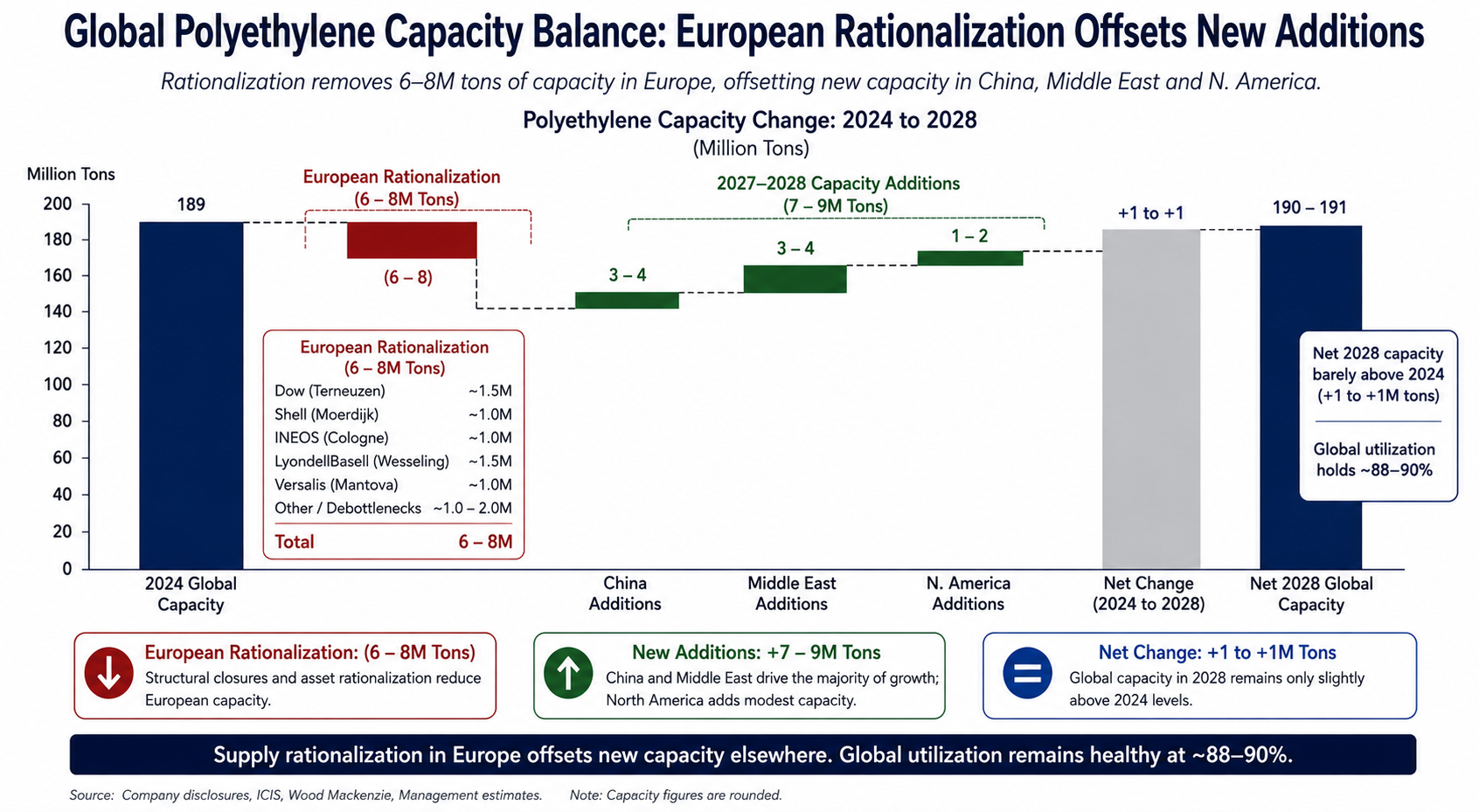 Global Polyethylene Capacity Balance: European Rationalization Offsets New Additions