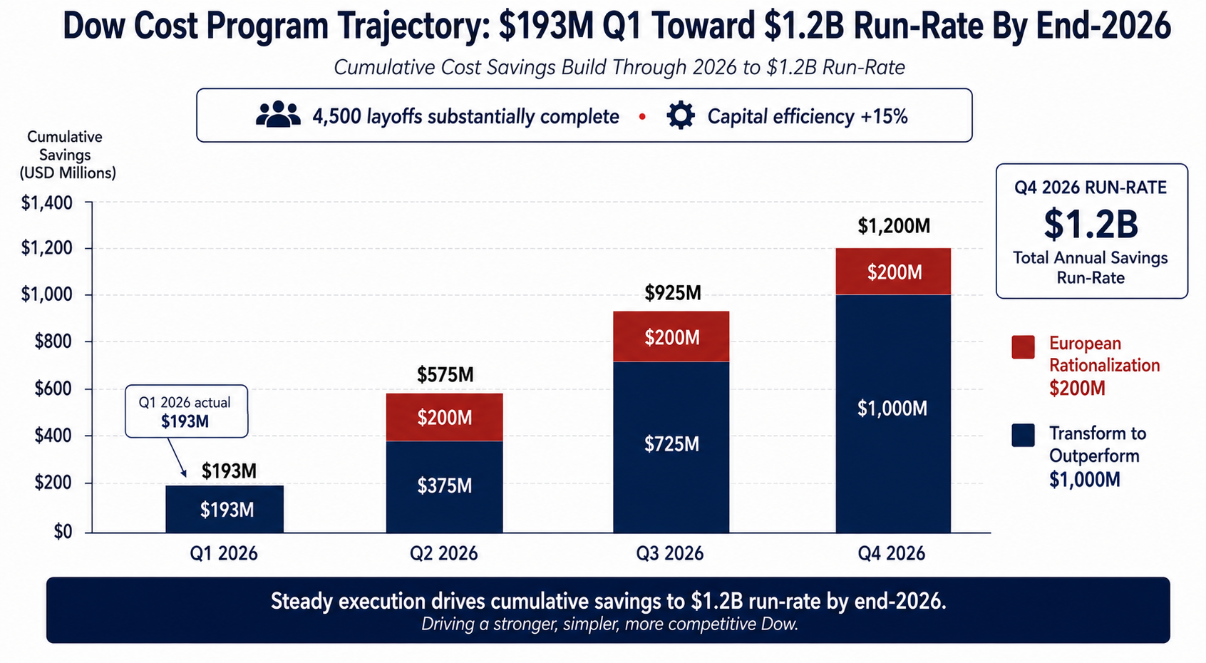 Dow Cost Program Trajectory: $193M Q1 Toward $1.2B Run-Rate Savings