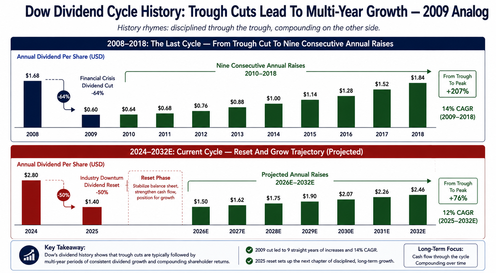 Dow Dividend Cycle History: Trough Cuts Lead To Multi-Year Growth