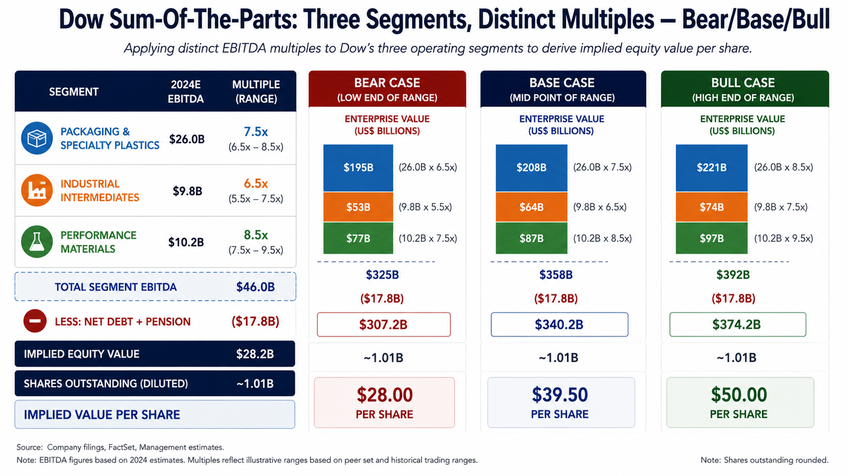 Dow Sum-Of-The-Parts: Three Segments, Distinct Multiples