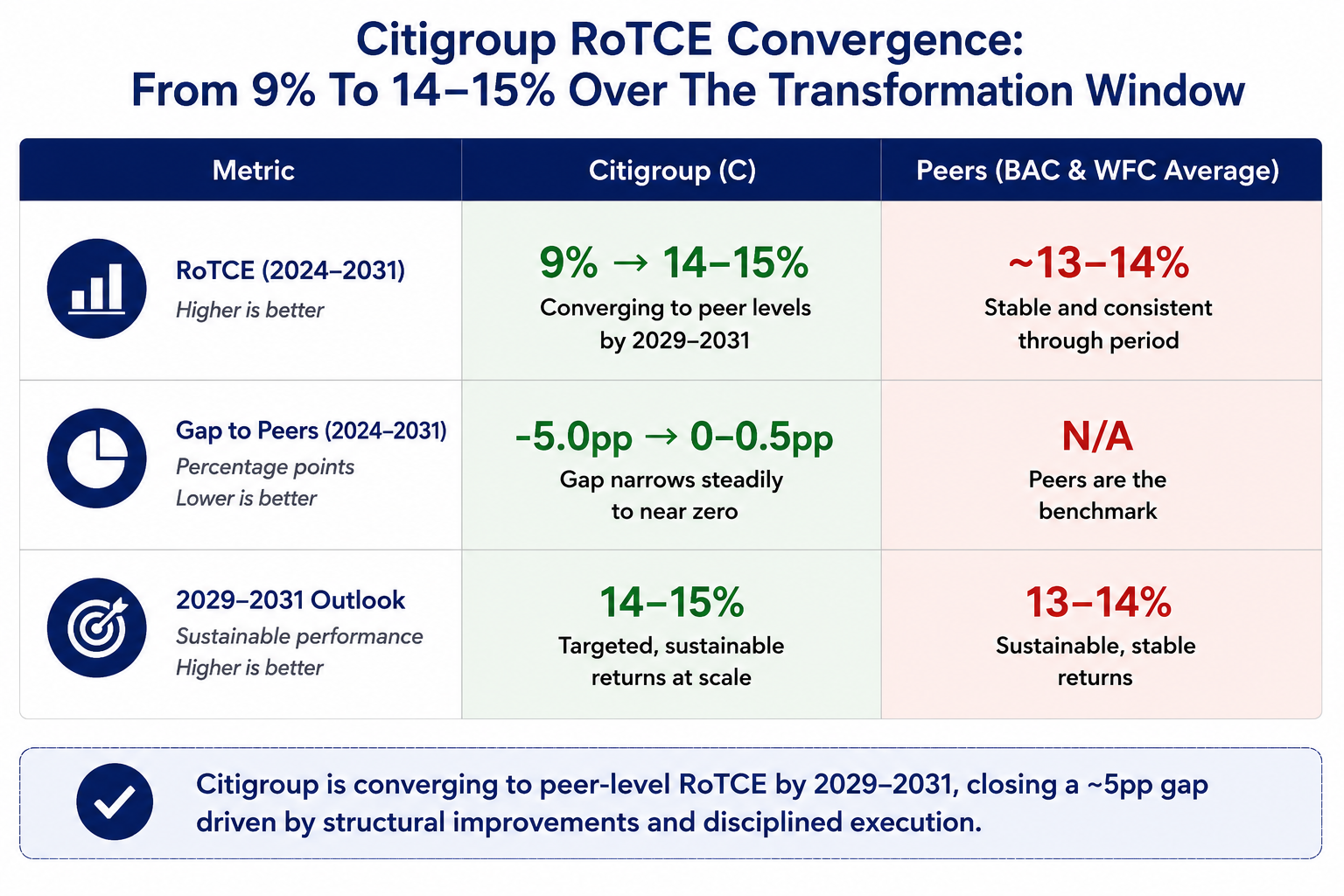 Citigroup RoTCE Convergence: From 9% To 14-15% Over The Transformation Window