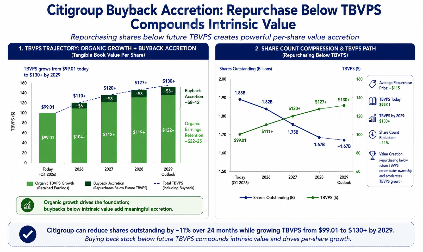 Citigroup Buyback Accretion: Repurchase Below TBVPS Compounds Intrinsic Value