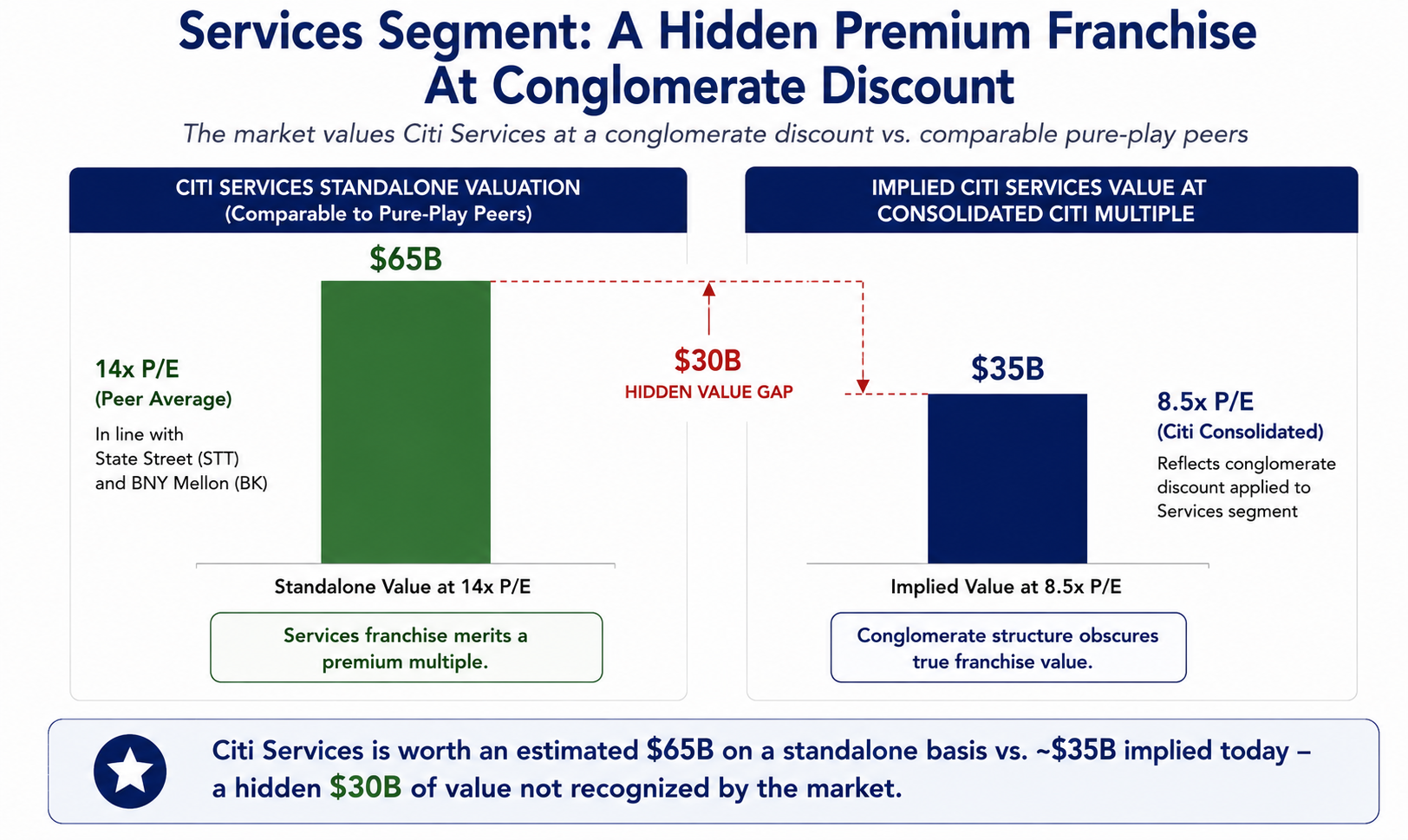 Citigroup Services Segment: A Hidden Premium Franchise At Conglomerate Discount