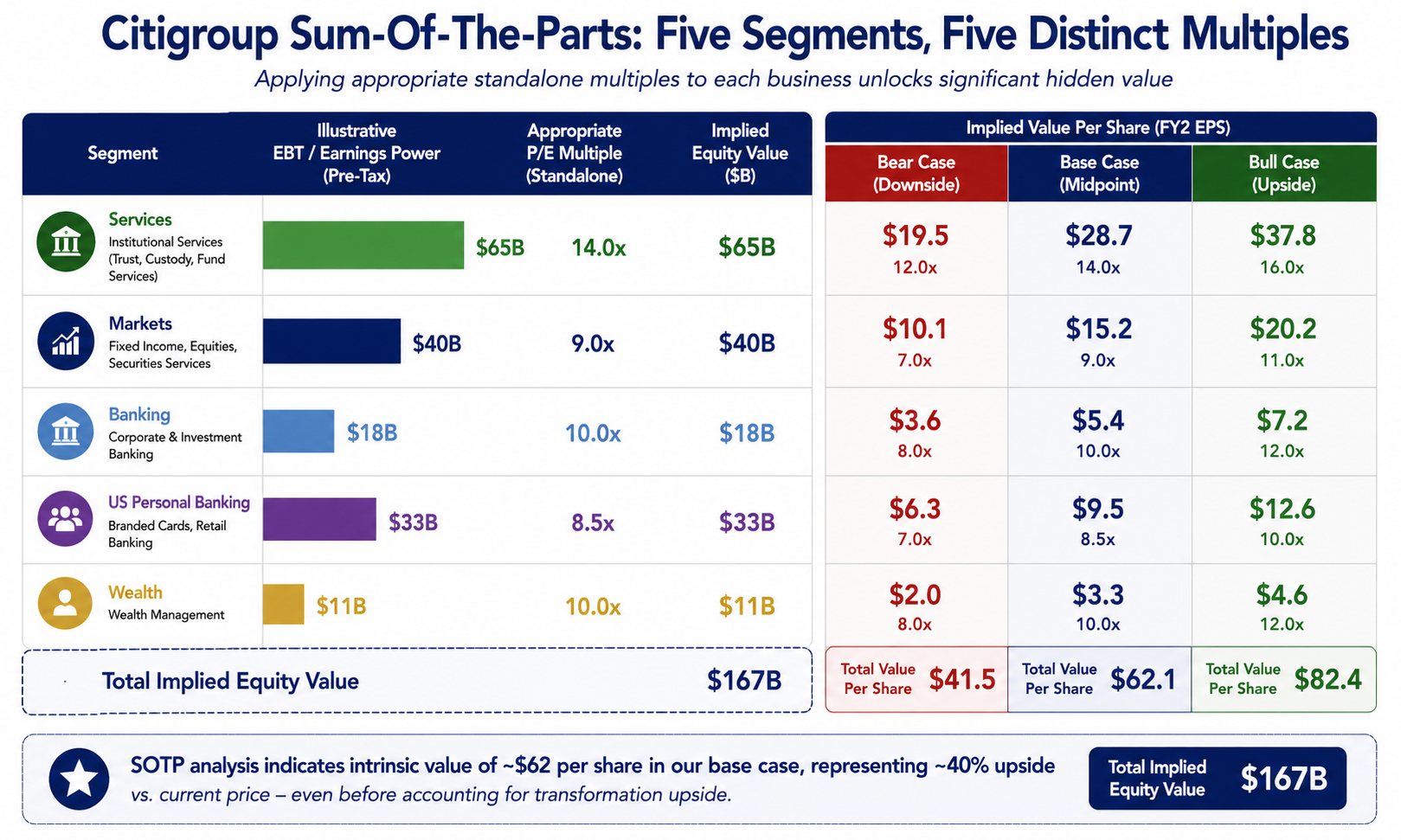 Citigroup Sum-Of-The-Parts: Five Segments, Five Distinct Multiples