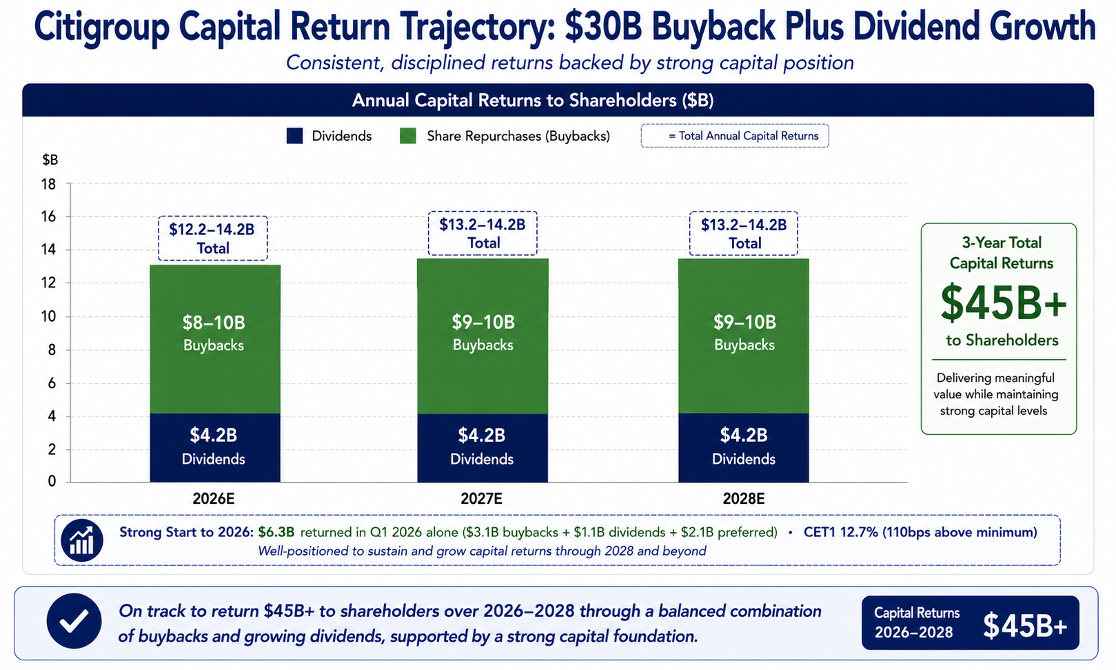 Citigroup Capital Return Trajectory: $30B Buyback Plus Dividend Growth