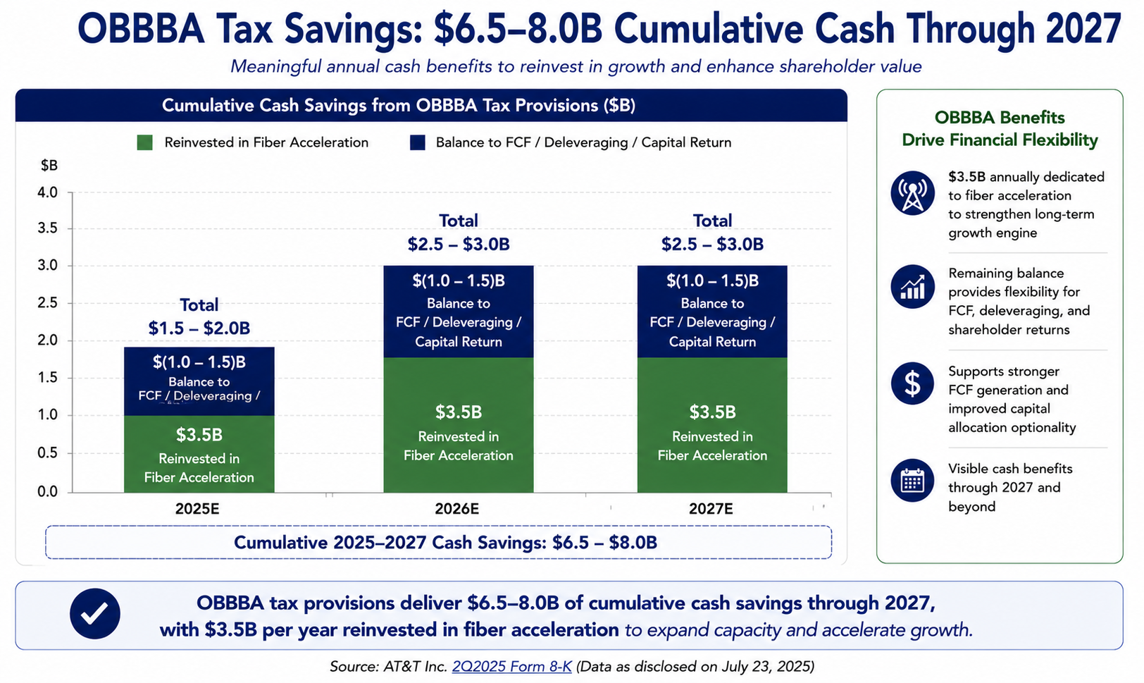 AT&T OBBBA Tax Savings: $6.5-8.0B Cumulative Cash Through 2027