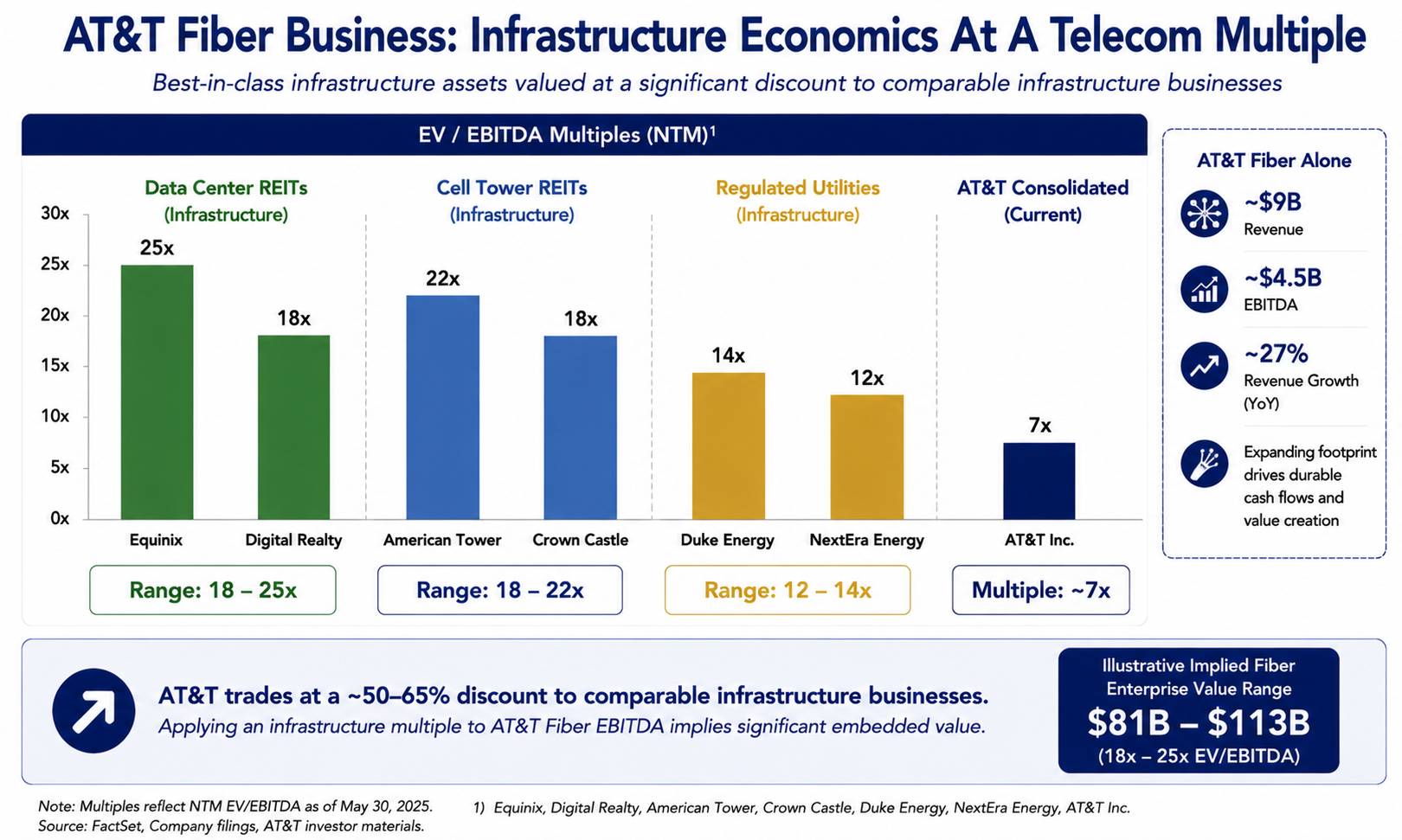 AT&T Fiber Business: Infrastructure Economics At A Telecom Multiple