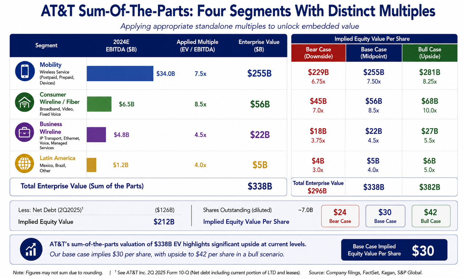 AT&T Sum-Of-The-Parts: Four Segments With Distinct Multiples