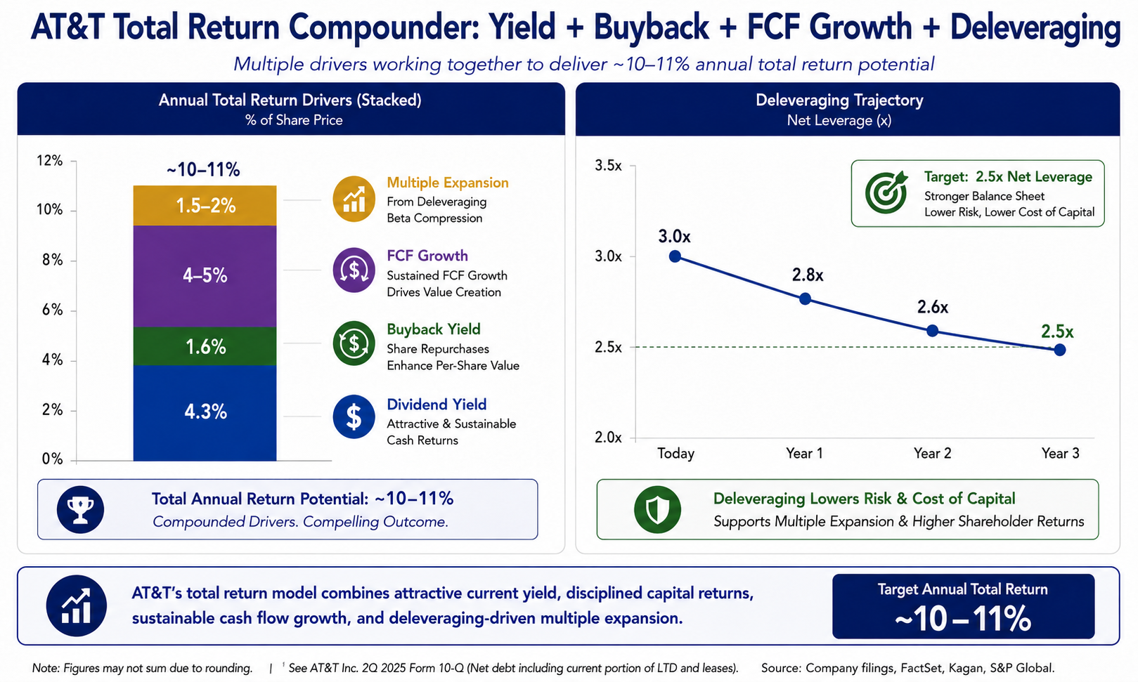 AT&T Total Return Compounder: Yield + Buyback + FCF Growth + Deleveraging