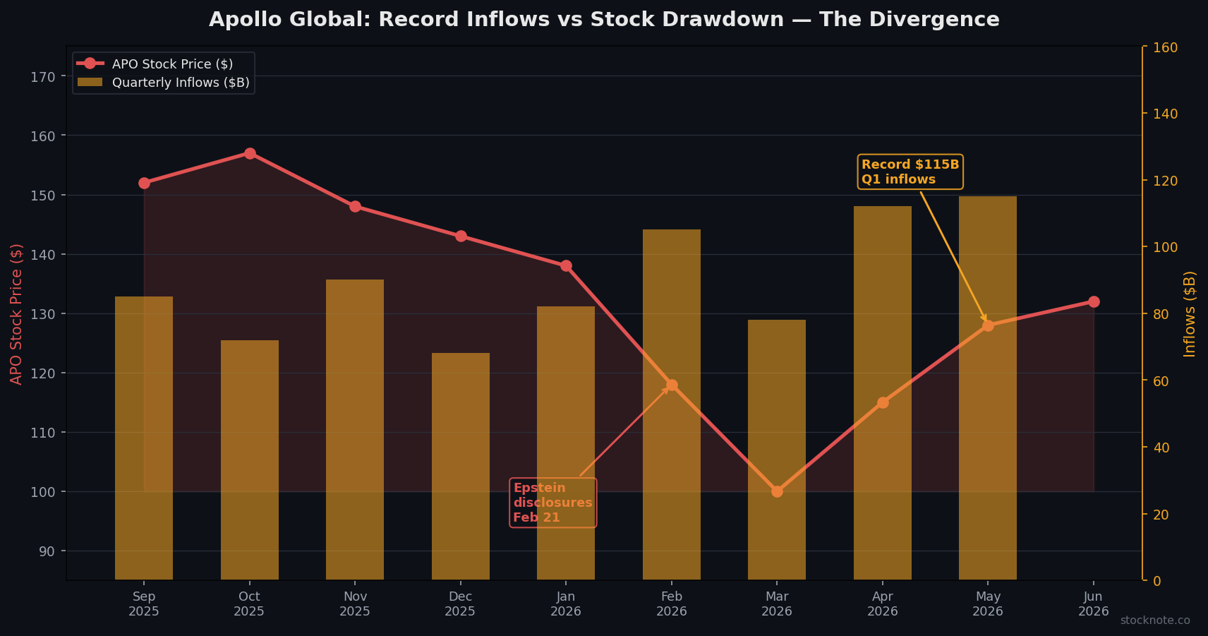 Apollo Global: Record Q1 Inflows Vs Maximum Stock Drawdown — The Divergence