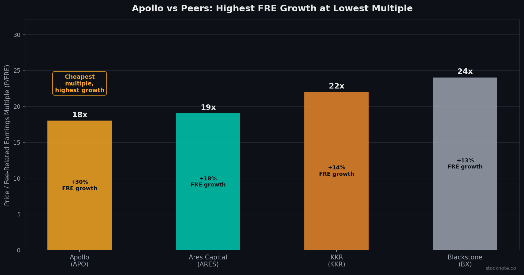 Apollo vs Peers: FRE Growth Premium Priced At A Discount