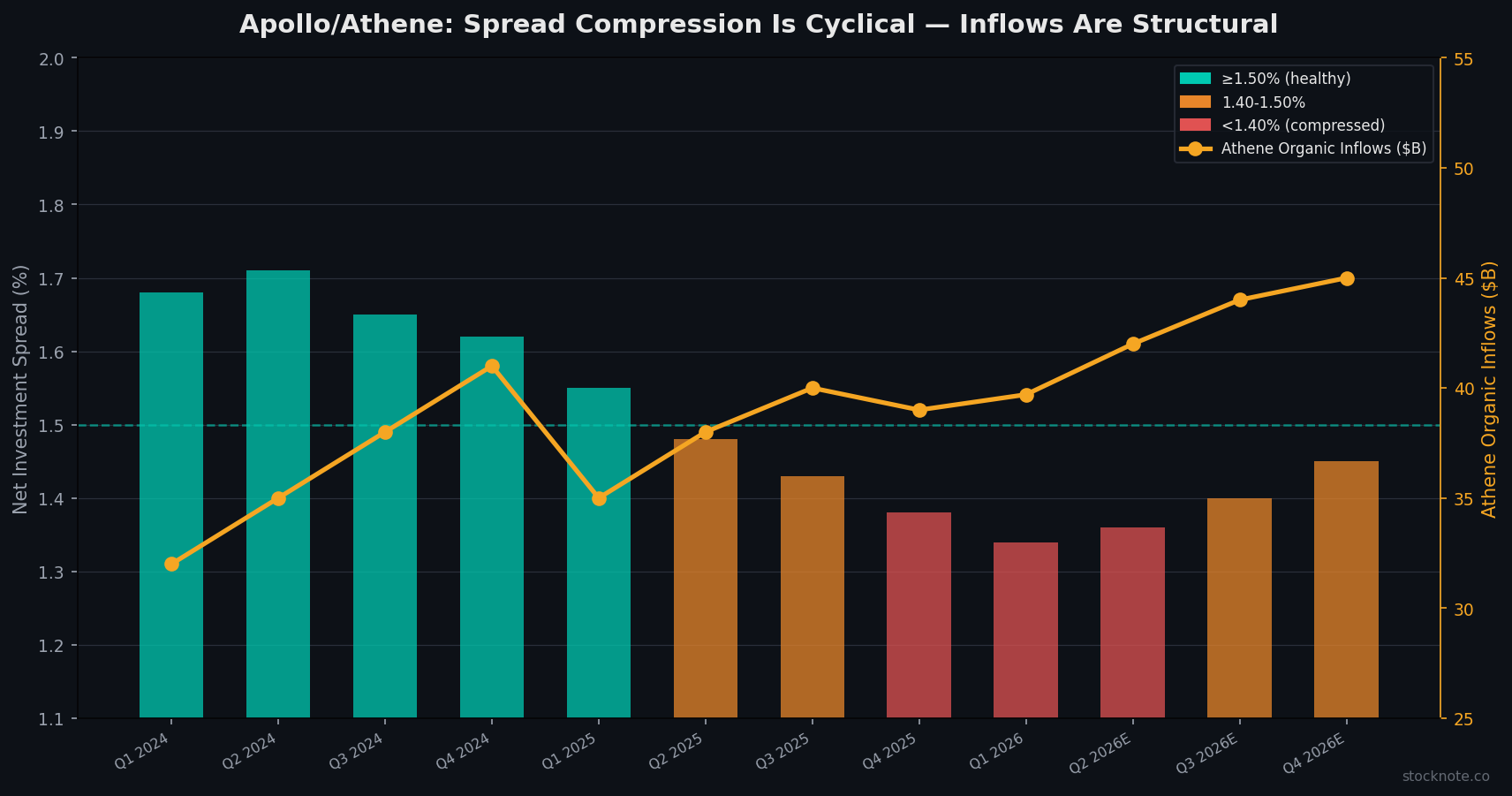 Apollo Athene: Spread Compression Cyclical vs Structural AUM Growth