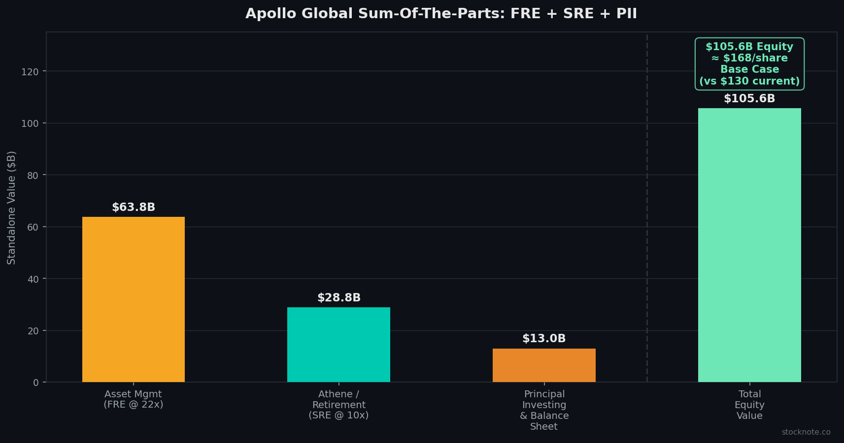 Apollo Global Sum-Of-The-Parts: FRE, SRE, and Principal Investing