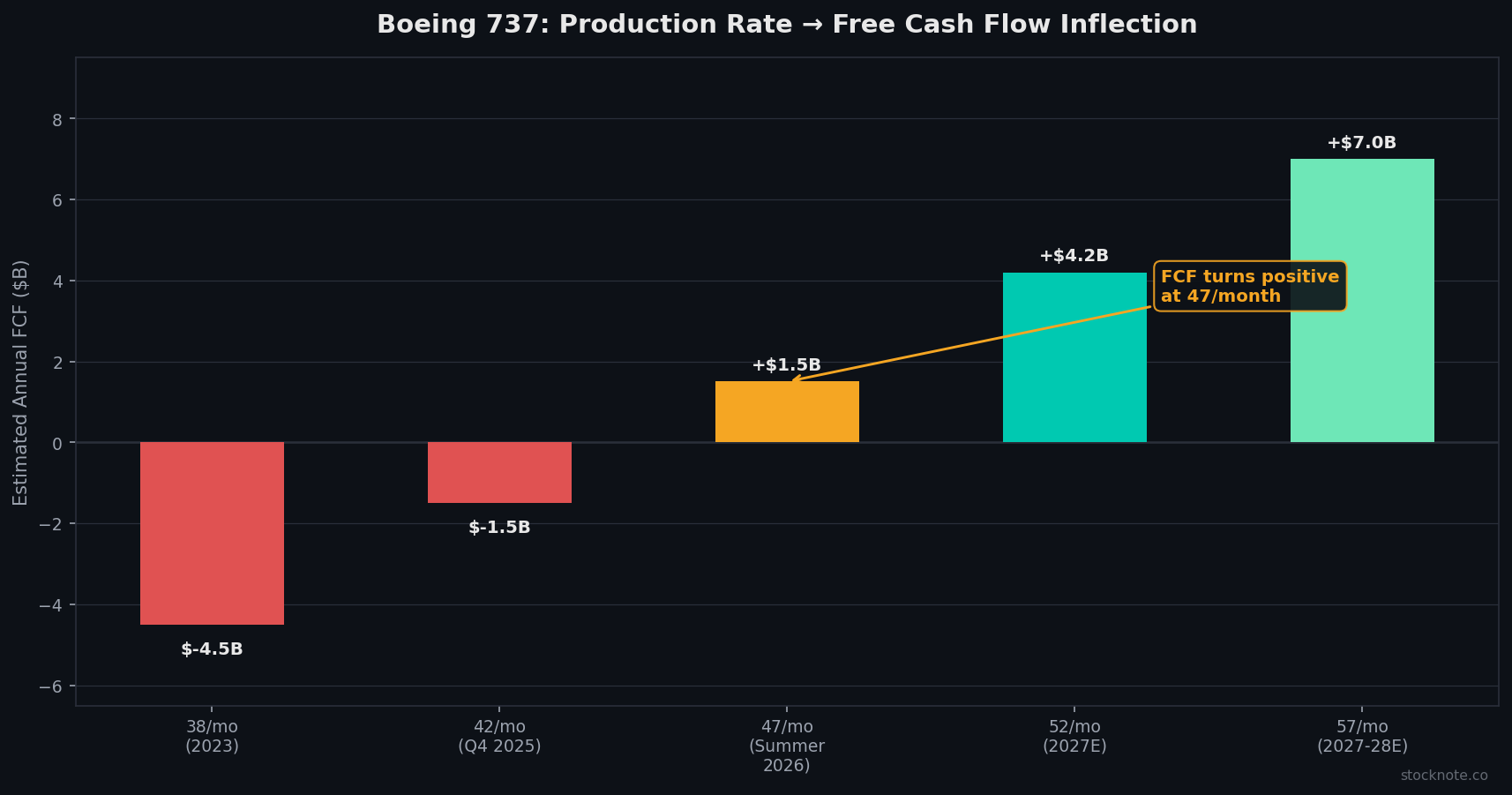 Boeing 737 Production Rate FCF Inflection: 42 to 57 Per Month