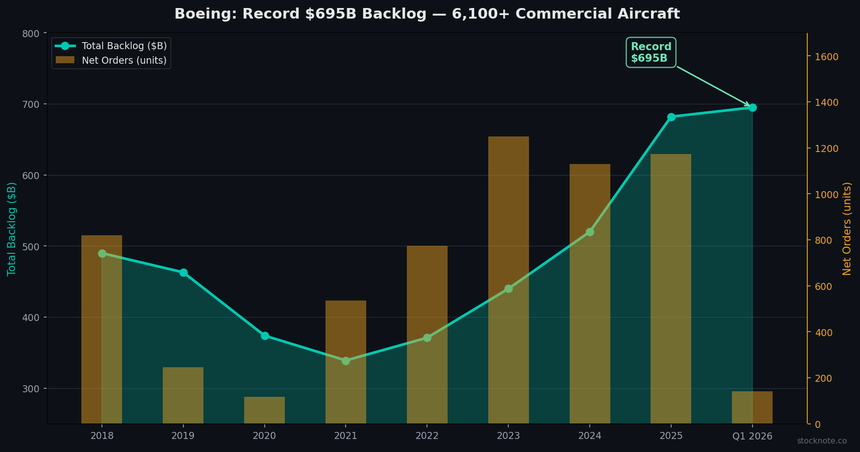 Boeing Record $695B Backlog — Demand Visibility Through 2032