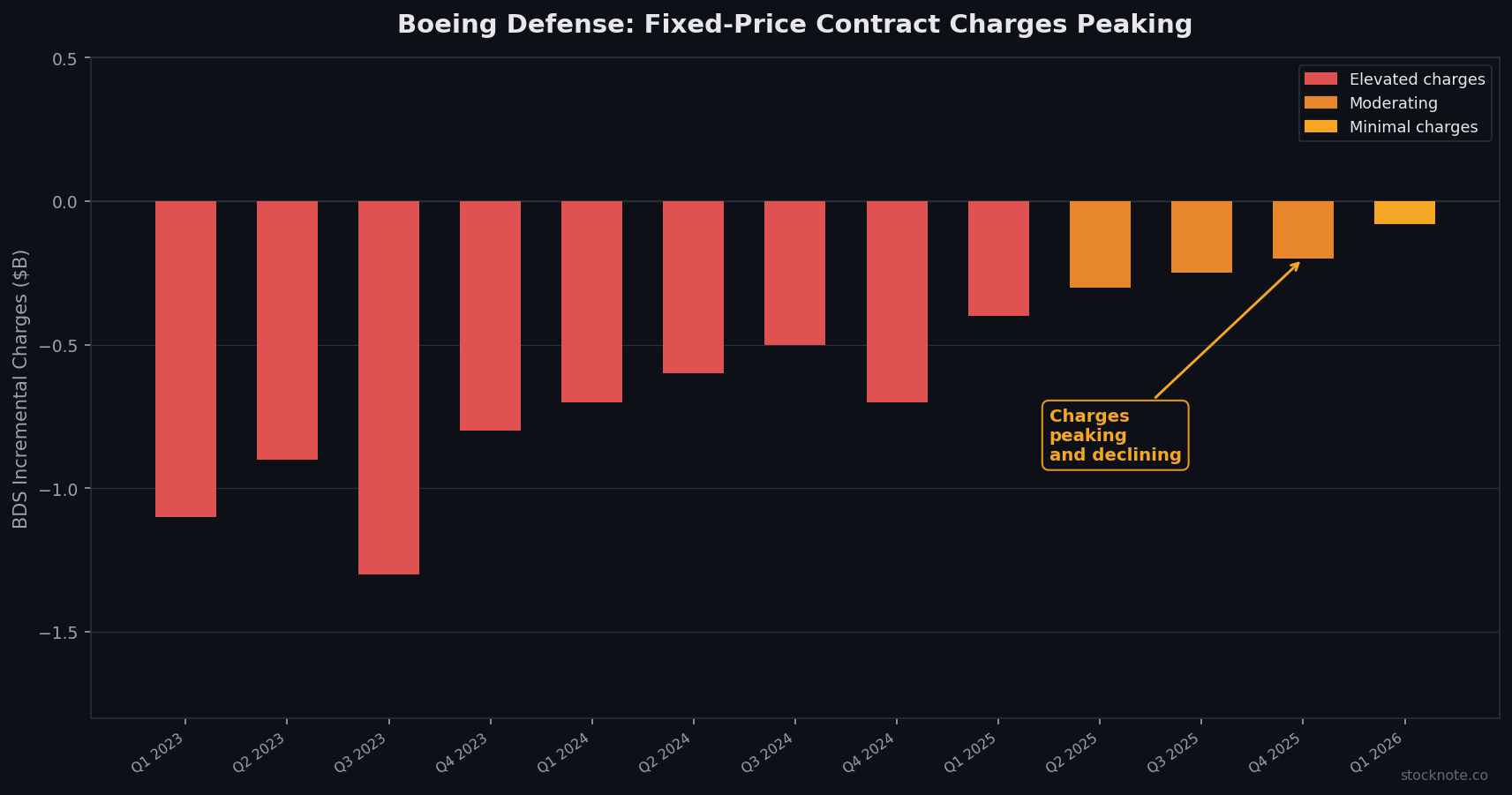 Boeing Defense Segment: Fixed-Price Contract Headwinds Peaking