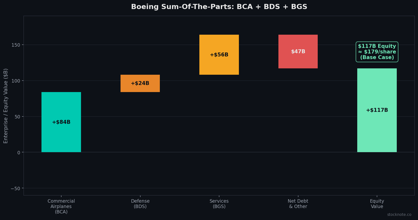 Boeing Sum-Of-The-Parts Valuation: Three Segments