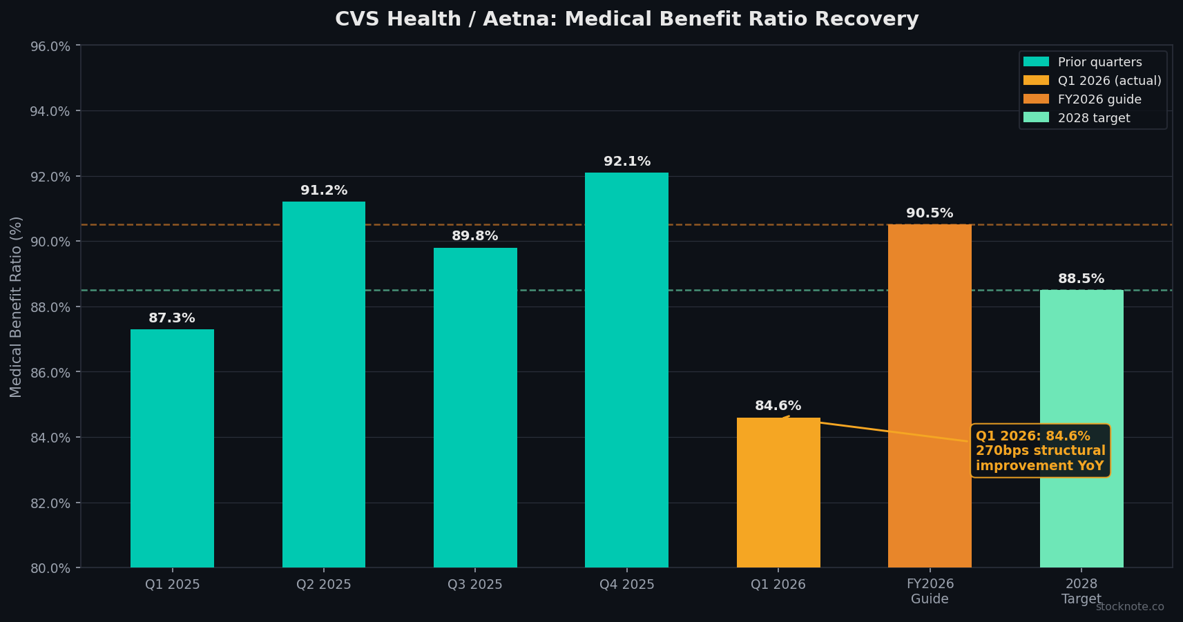 CVS Health Aetna MBR Recovery Trajectory