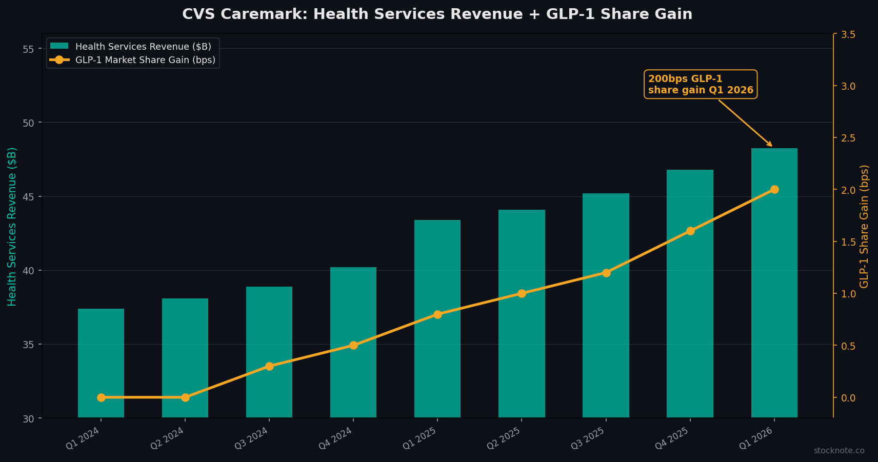 CVS Caremark GLP-1 Share Gain and Health Services Revenue Growth