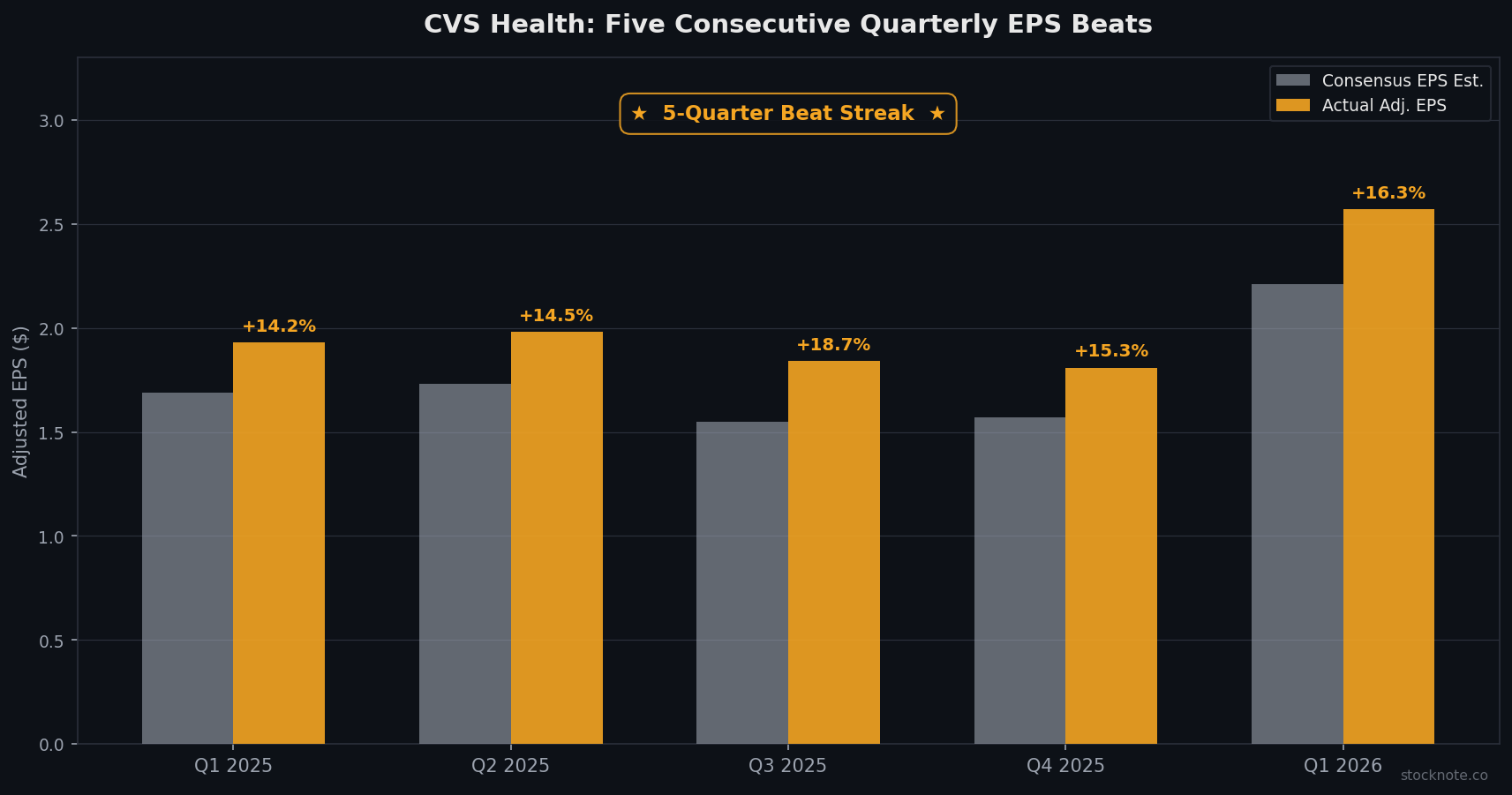 CVS Health Five Consecutive Earnings Beats — The Say-Do Management Culture