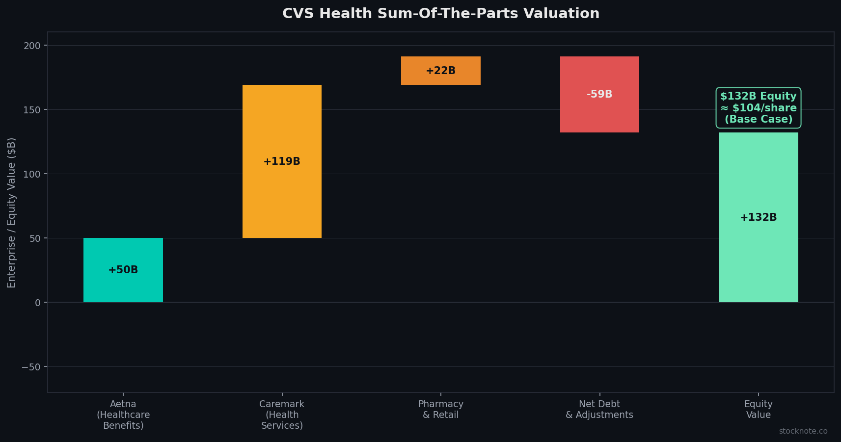 CVS Health Sum-Of-The-Parts Valuation