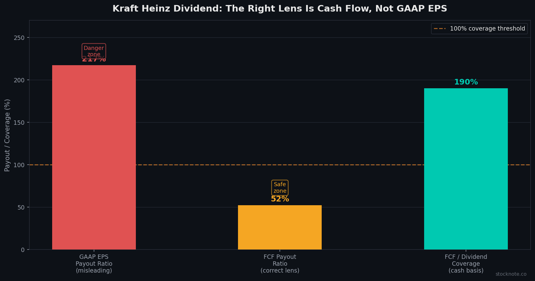 Kraft Heinz Dividend: Cash Flow Coverage vs GAAP EPS Confusion