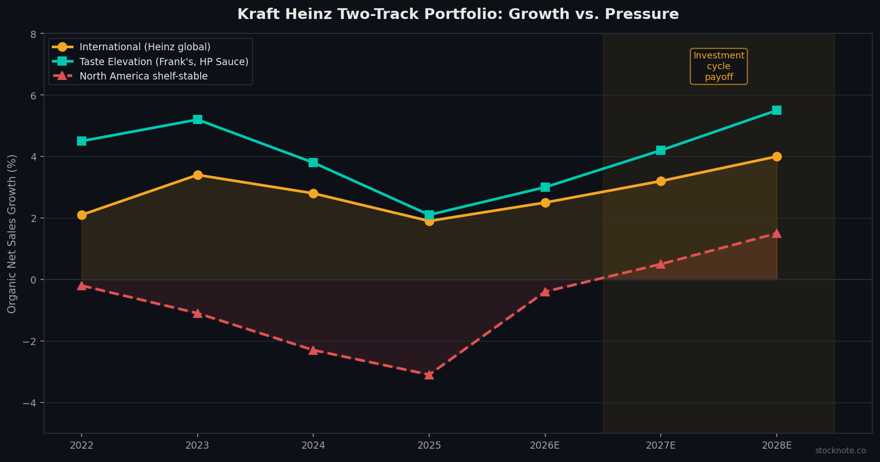 Kraft Heinz Two-Track Portfolio: International Growth vs US Shelf-Stable Decline