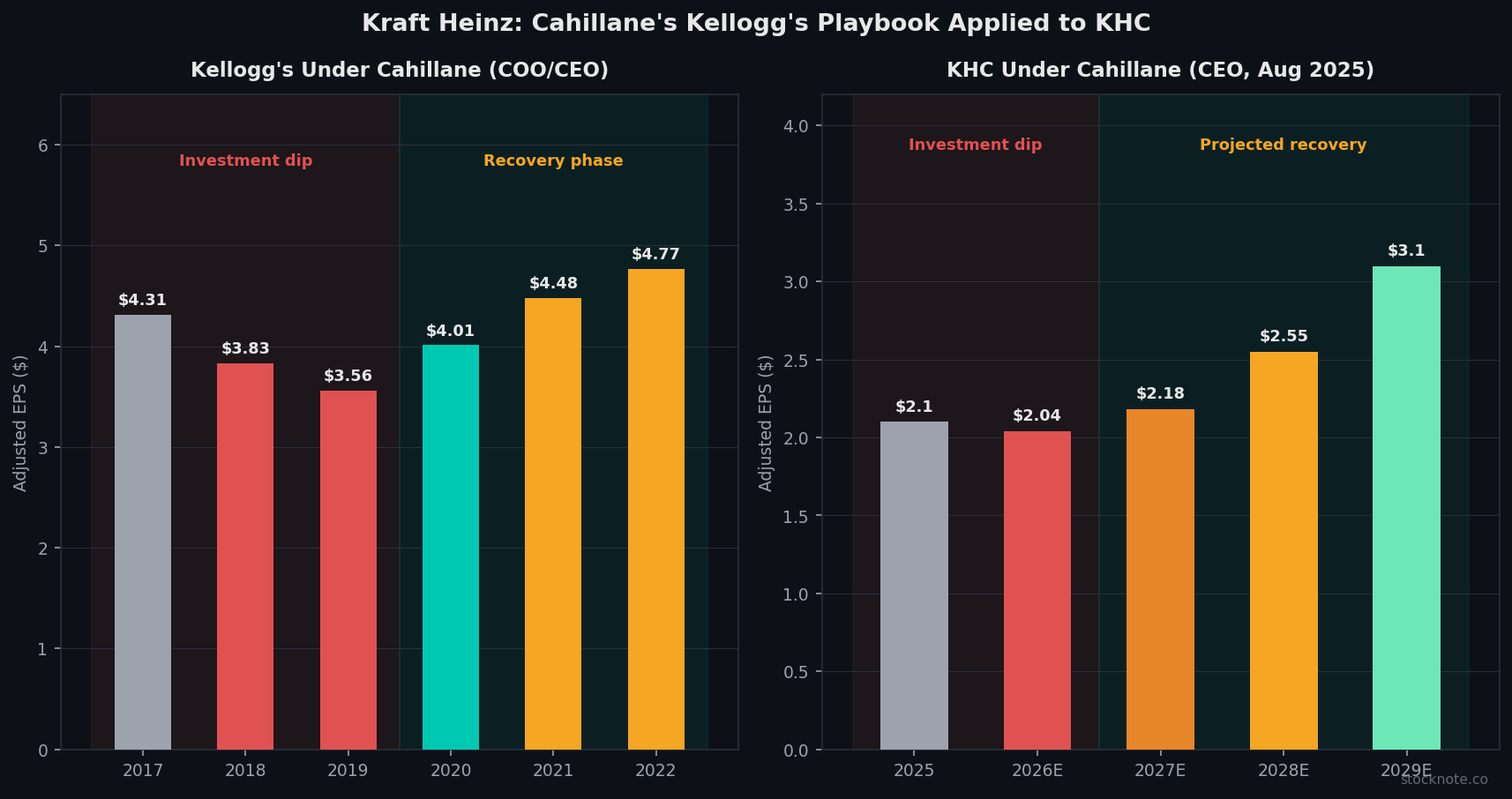 Kraft Heinz Cahillane Investment Cycle: Kellogg's Turnaround Template