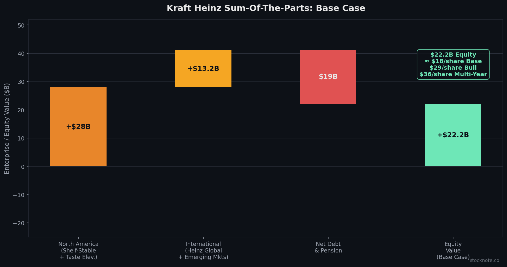 Kraft Heinz Sum-Of-The-Parts: North America vs International Distinct Multiples